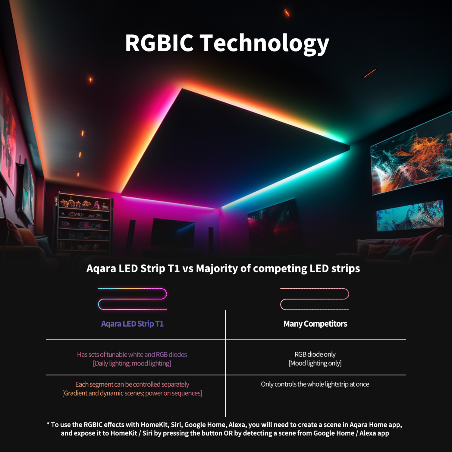 A room with colorful LED strip lights on the ceiling. Text compares Aqara LED strip T1 with competitors, highlighting features.