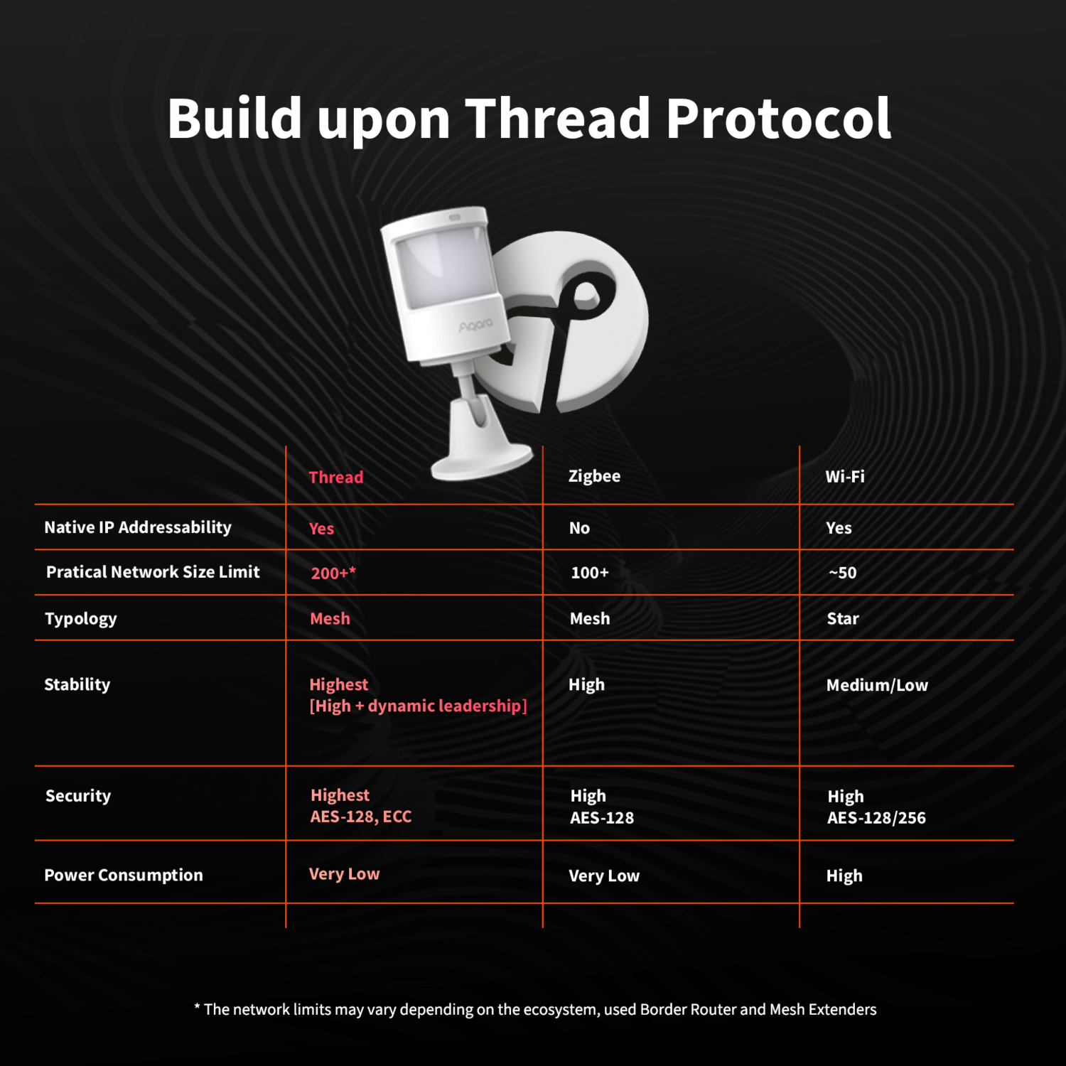 An advertisement for Thread protocol comparing it to Zigbee and Wi-Fi. It shows a white Aqara sensor and a network comparison table.