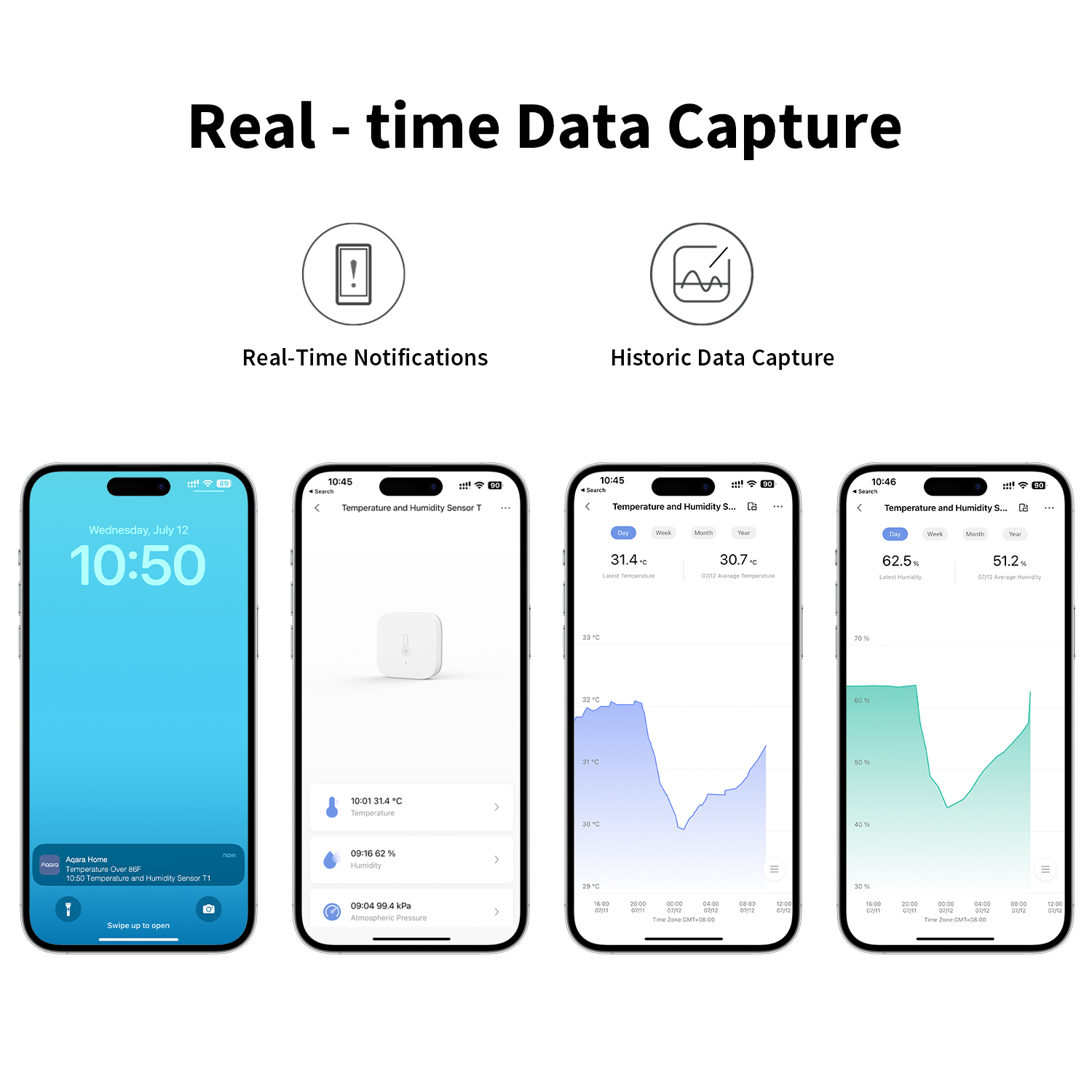 Image shows real-time and historic data capture. There are four phones showing data, and two icons: a notification and a graph.