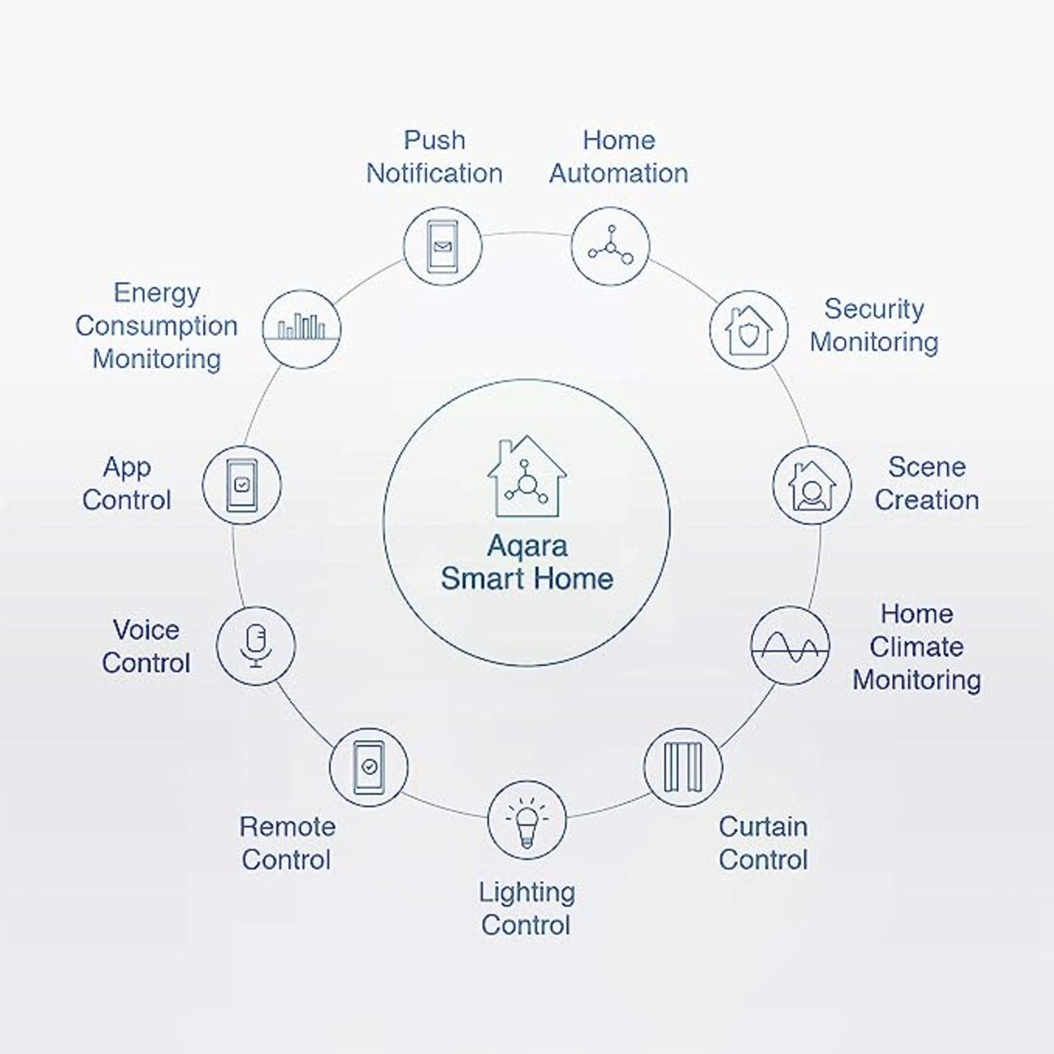 Diagram of smart home features including app control, security, lighting, and home automation, with the Aqara Smart Home logo at the center.