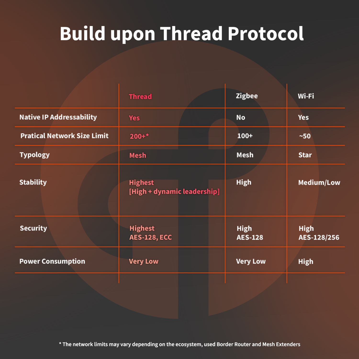 Comparison table of Thread, Zigbee, and Wi-Fi protocols. Features include IP addressability, network size, typology, stability, security, and power consumption.