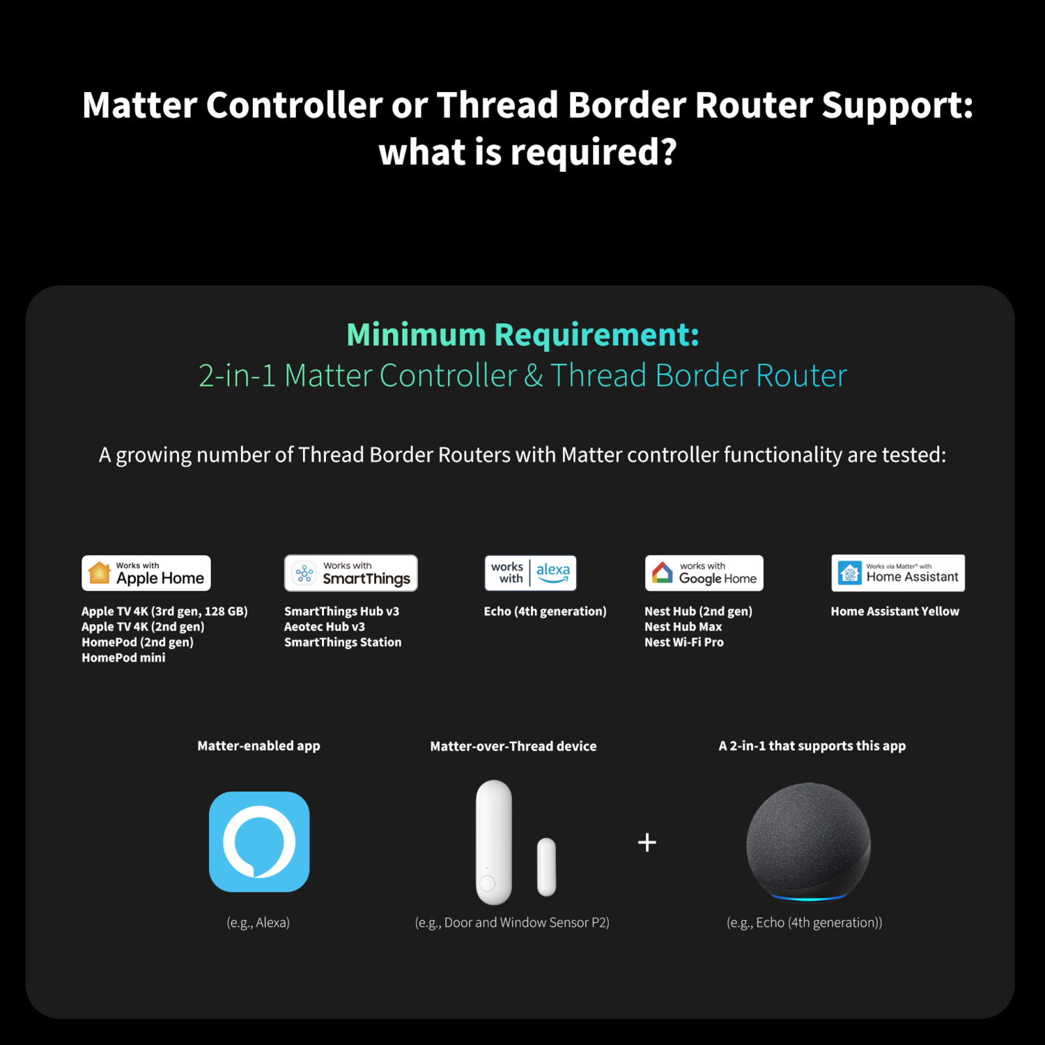 Diagram explaining Matter Controller and Thread Border Router requirements. Shows logos of compatible systems and example devices.