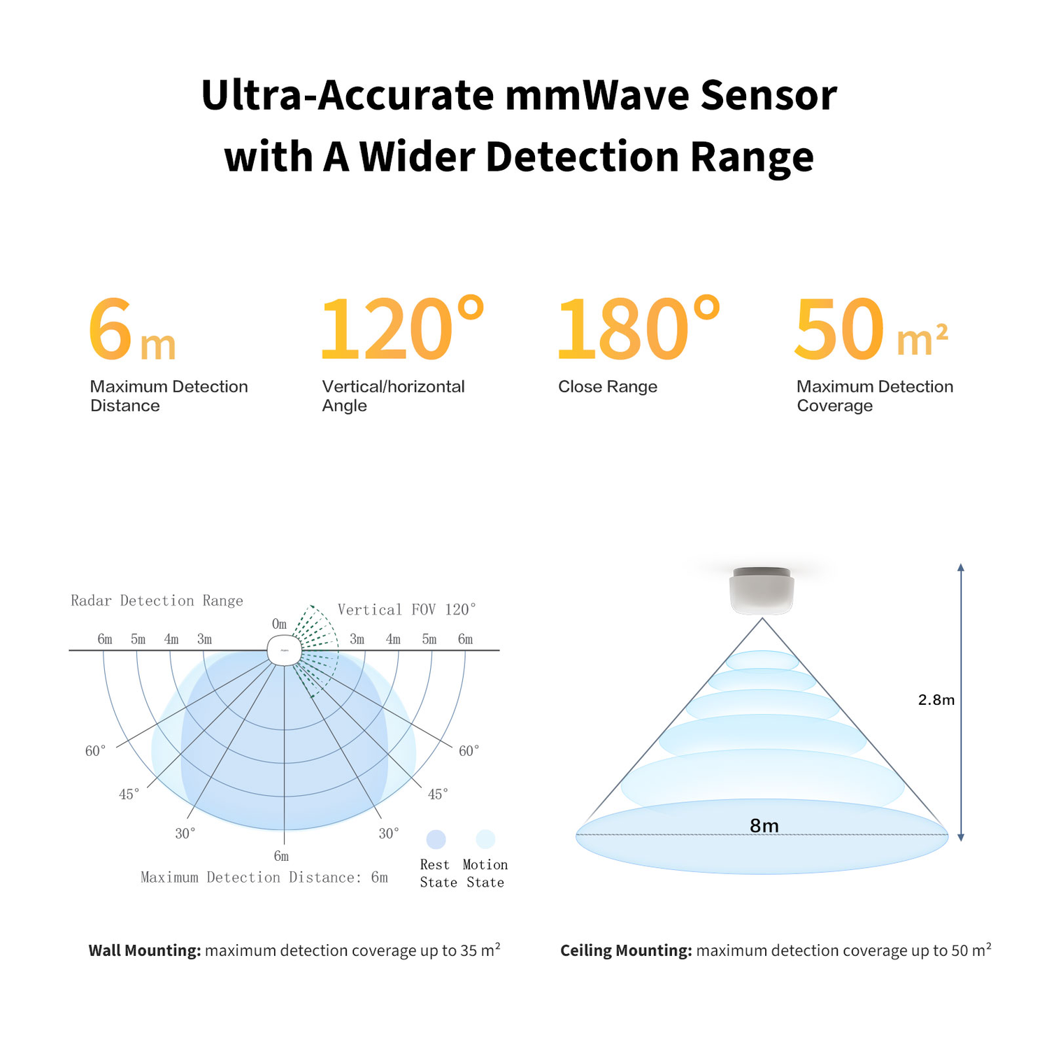 Infographic showing sensor specs: 6m detection, 120° angle, 180° range, 50 m² coverage. Diagrams illustrate detection areas.