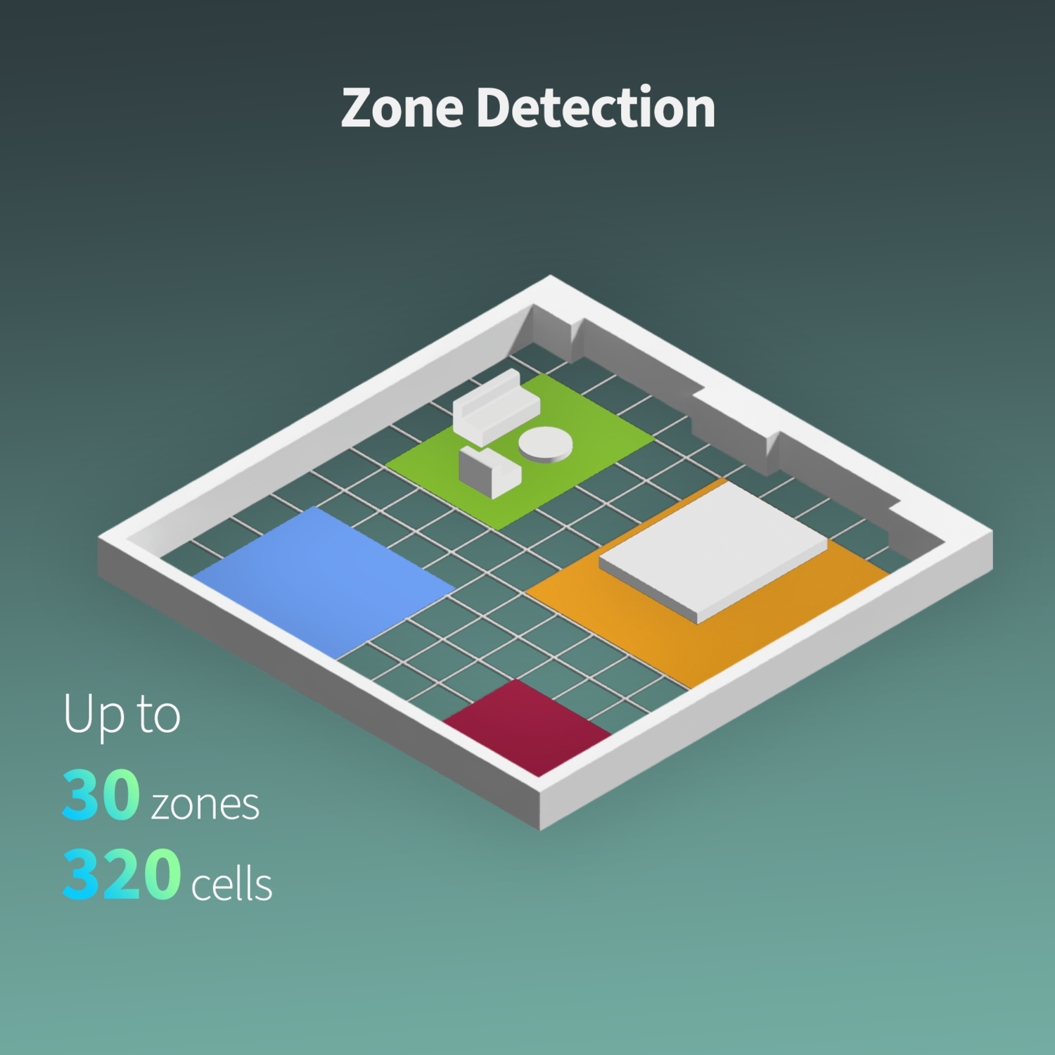 Isometric view of a room divided into zones. Text says 'Zone Detection', 'Up to 30 zones', and '320 cells'. Colors include blue, green, and red.