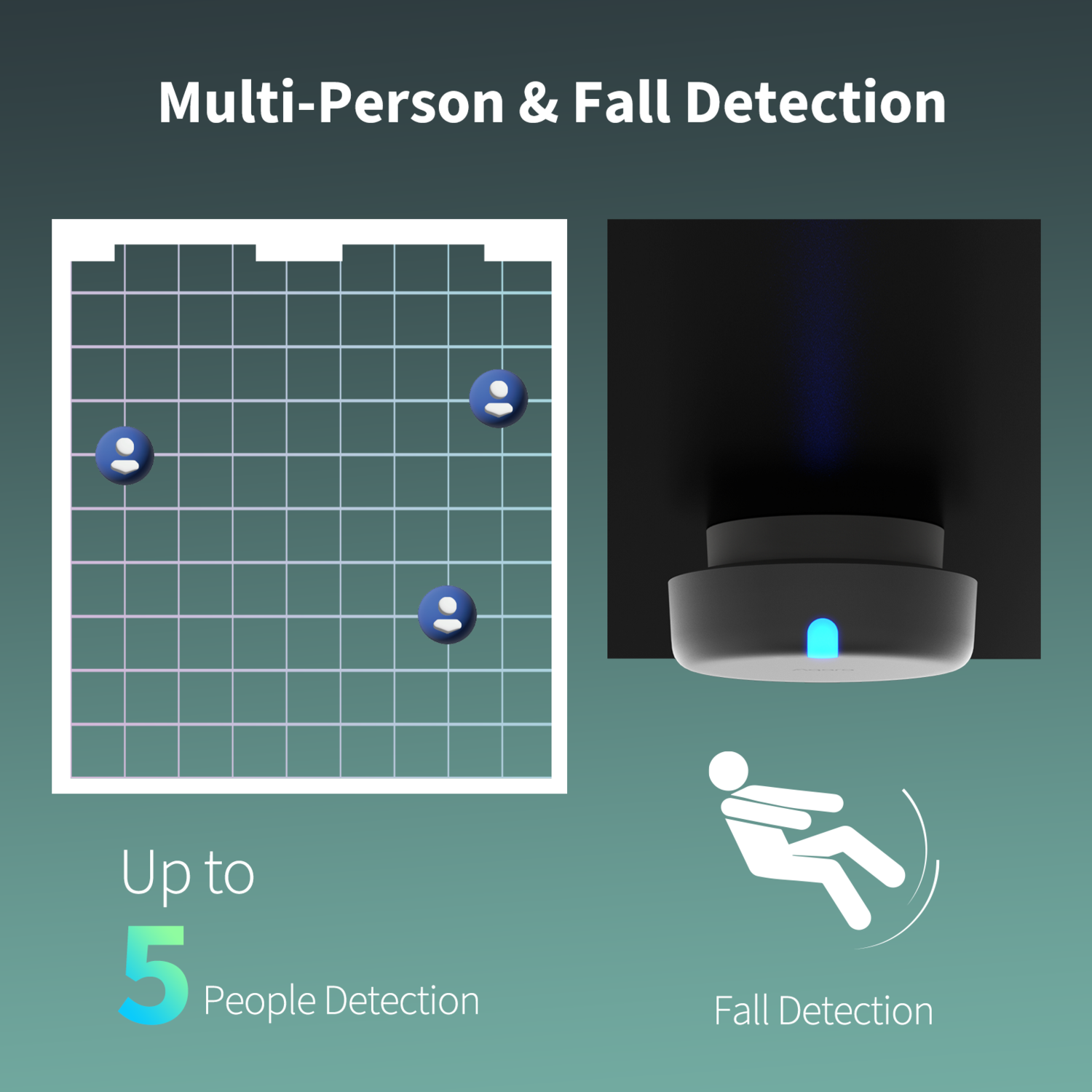 Image shows multi-person and fall detection. It has a grid with 3 people icons, a device, and a fall detection icon.