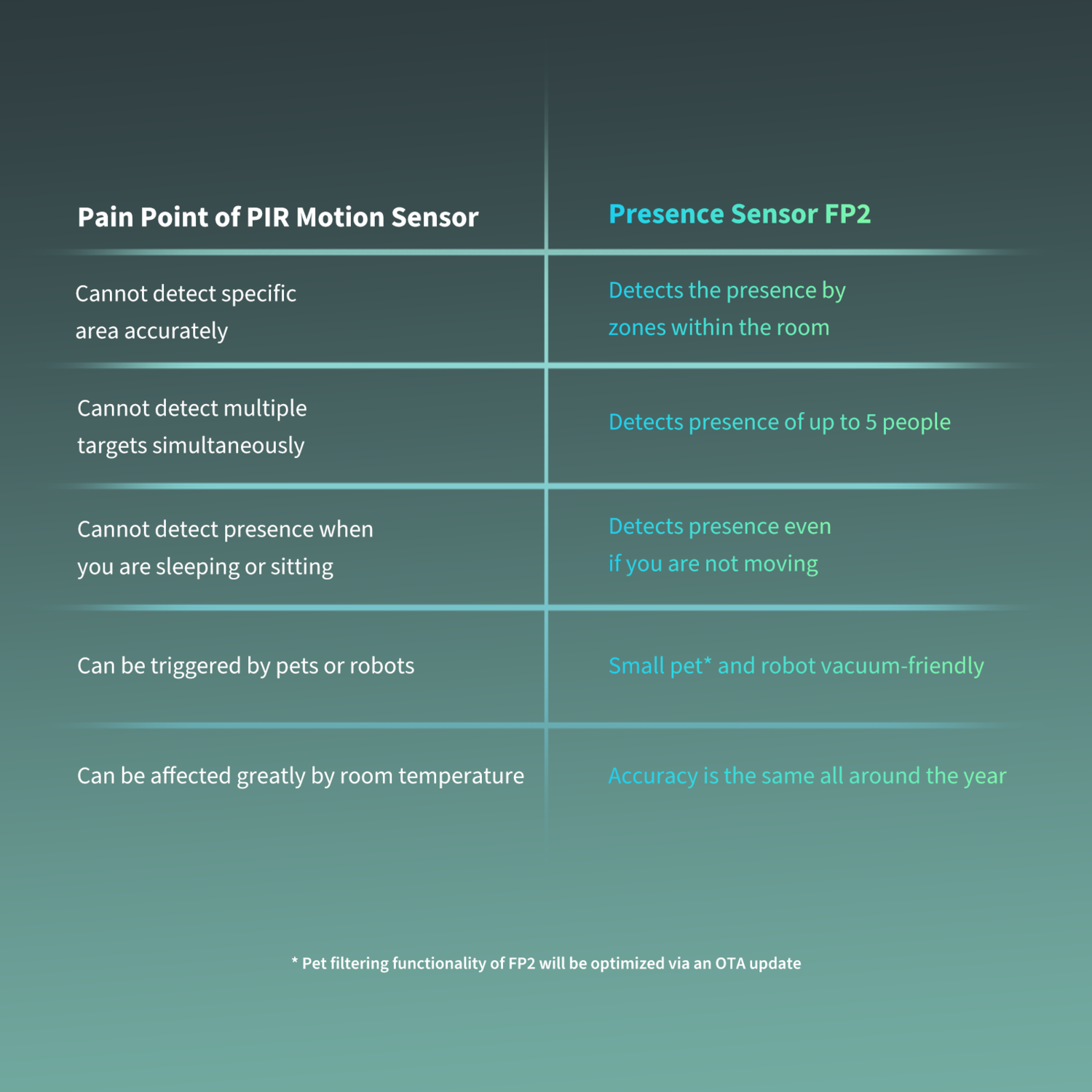 Comparison table: PIR motion sensor pain points vs. Presence Sensor FP2 features. It mentions zones, people detection, pet-friendly.