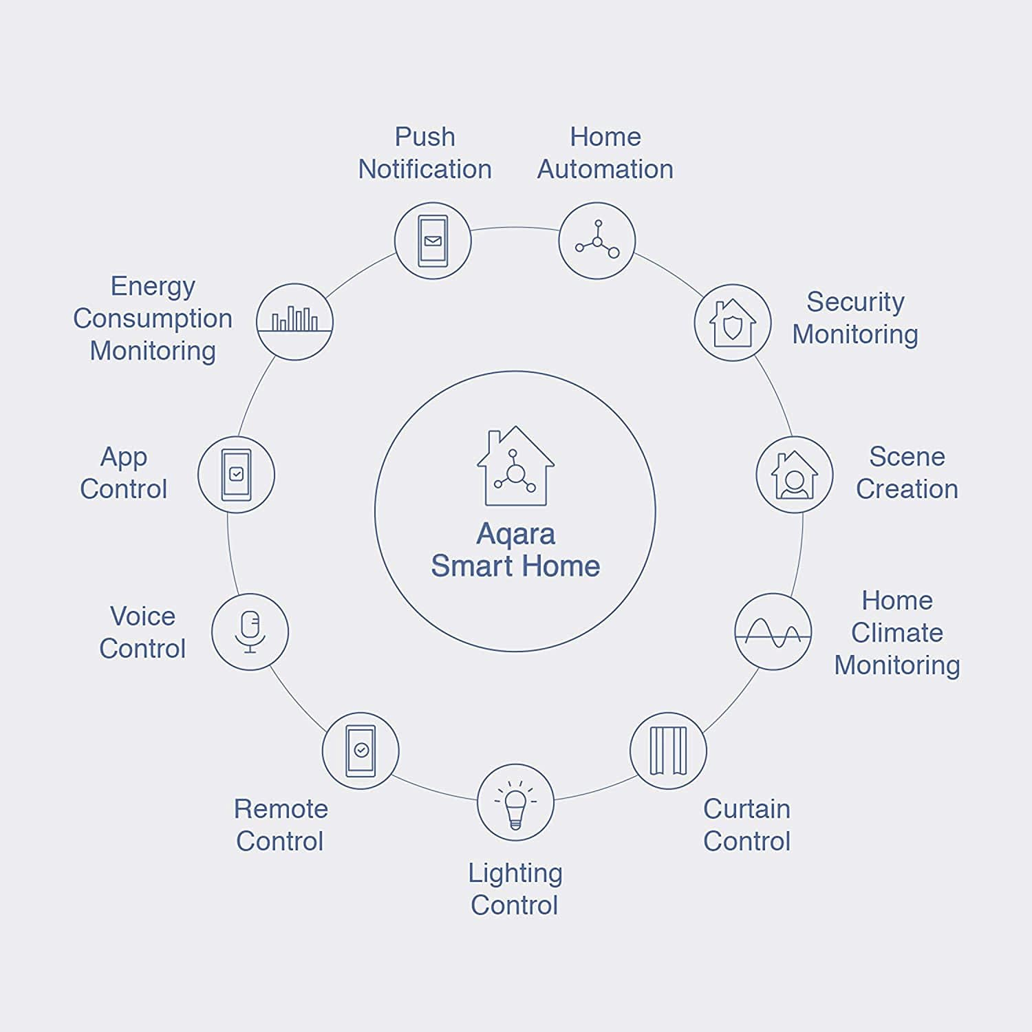 Circular diagram of Aqara Smart Home features: app control, voice control, remote control, lighting, curtain, climate, scene, security.