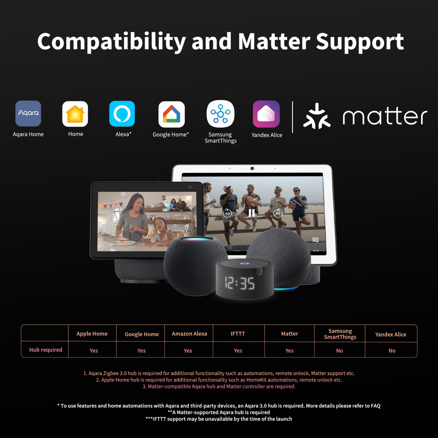 Image shows smart home devices with compatibility logos for various platforms and a table detailing hub requirements.