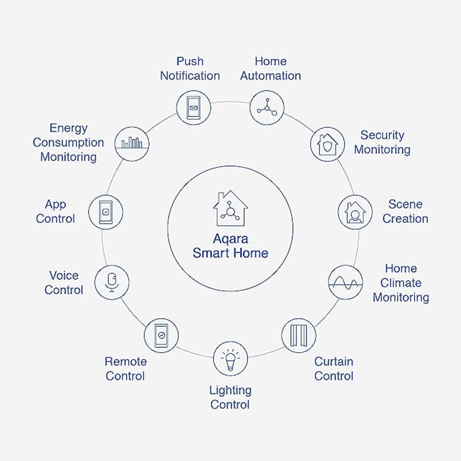 Circular diagram showing Aqara Smart Home features. Includes app control, voice control, push notifications, and climate monitoring.