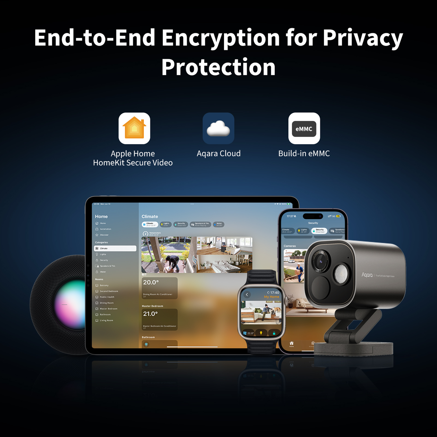 Image shows smart home devices: HomePod, iPad, iPhone, Apple Watch, and a security camera, with text about encryption.