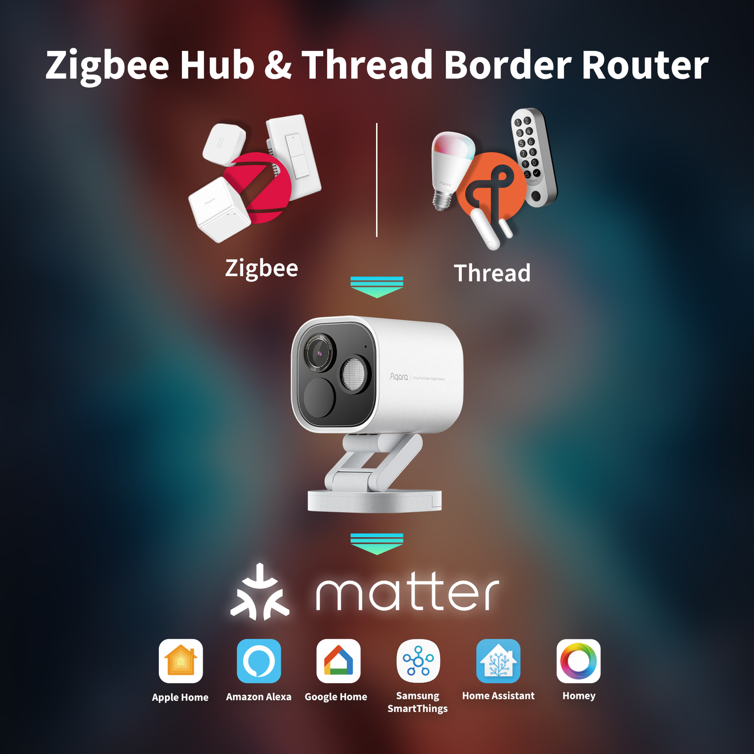 Diagram shows Zigbee and Thread devices connected to a Matter-compatible camera, supported by Apple Home, Alexa, Google Home, and others.