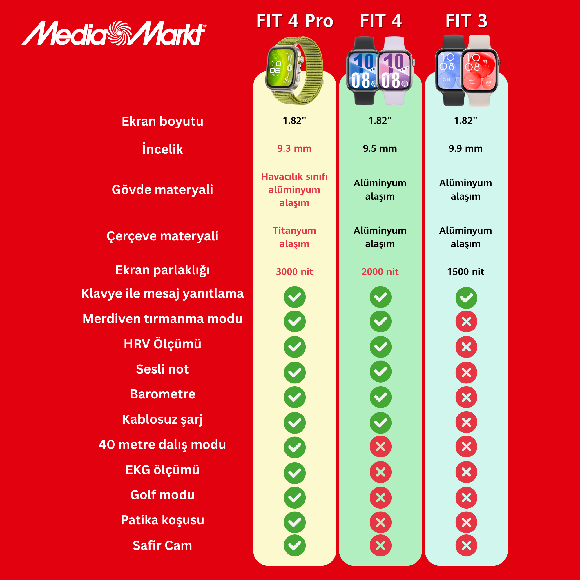 Akıllı saat karşılaştırma tablosu: FIT 4 Pro, FIT 4 ve FIT 3. Ekran boyutu ve suya dayanıklılık gibi özellikleri gösterir.
