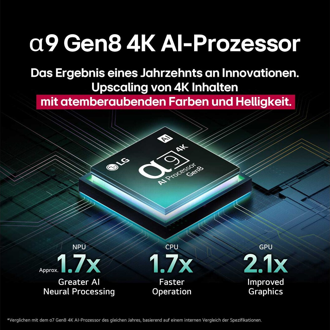 Das Bild zeigt einen LG α9 Gen8 4K AI-Prozessor mit Text, der Funktionen wie Upscaling und verbesserte Grafik beschreibt. Statistiken.