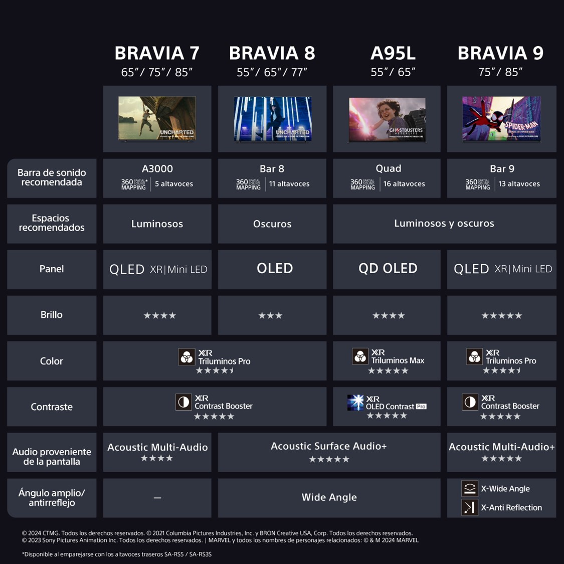 Tabla comparativa de televisores BRAVIA, incluyendo características como tipo de panel, brillo y sonido. Cada modelo de TV está detallado.