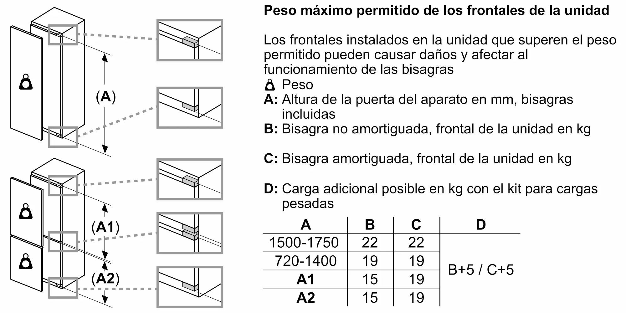Diagrama de puertas de armario con dimensiones y límites de peso. Incluye una tabla con información de altura y peso.