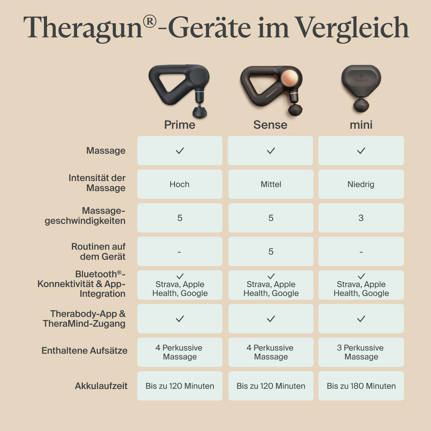 Vergleichstabelle der Theragun-Geräte: Prime, Sense und Mini. Zeigt Funktionen wie Massageintensität, Geschwindigkeit und Akkulaufzeit.