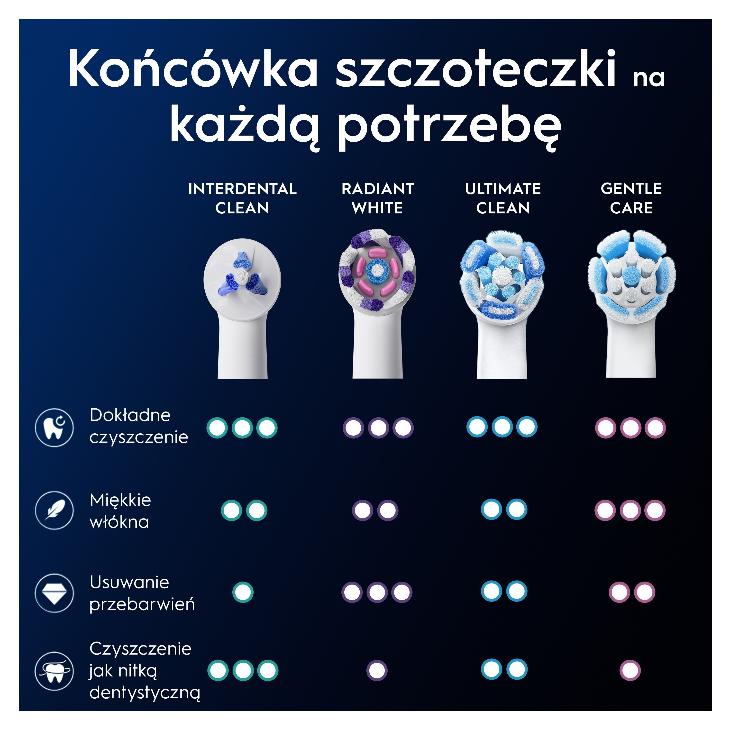 Reklama przedstawia cztery głowice szczoteczki do zębów o różnych cechach. Tekst wskazuje rodzaje czyszczenia. Obecne jest ciemnoniebieskie tło.