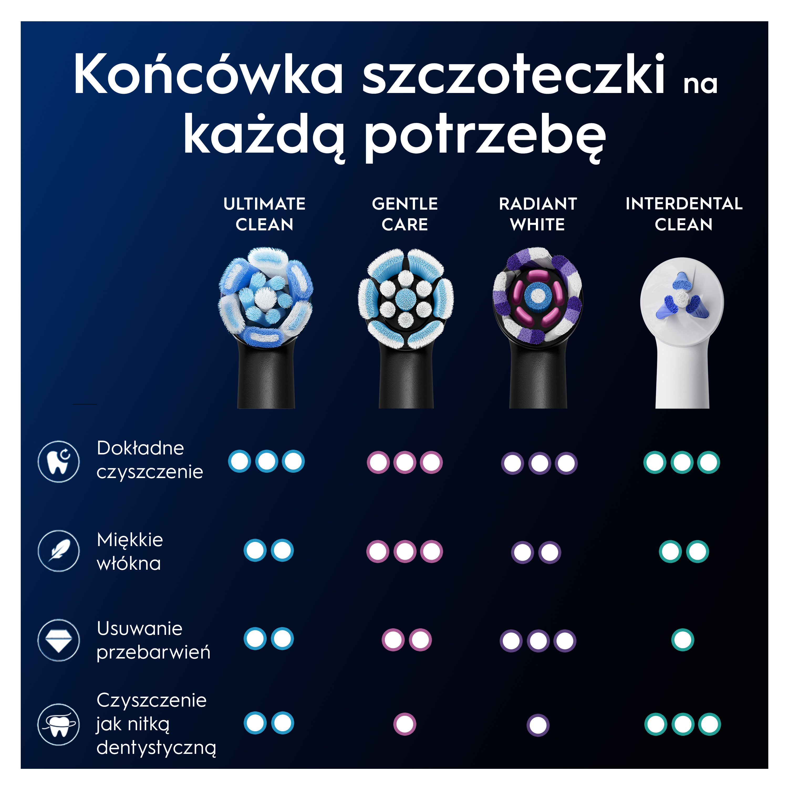 Obraz przedstawia końcówki szczoteczek: Ultimate Clean, Gentle Care, Radiant White, Interdental Clean. Szczegóły ich cech.