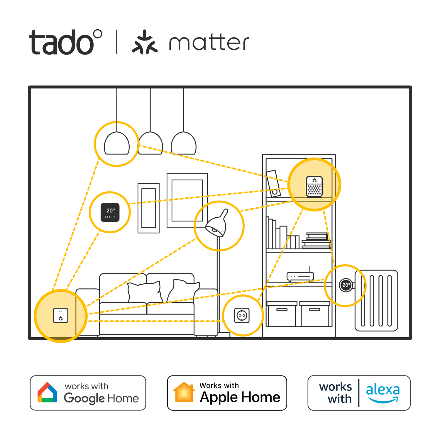 Diagram van een kamer met smart home-apparaten. Bevat een thermostaat, radiator, lampen en een slimme stekker, allemaal verbonden door stippellijnen.