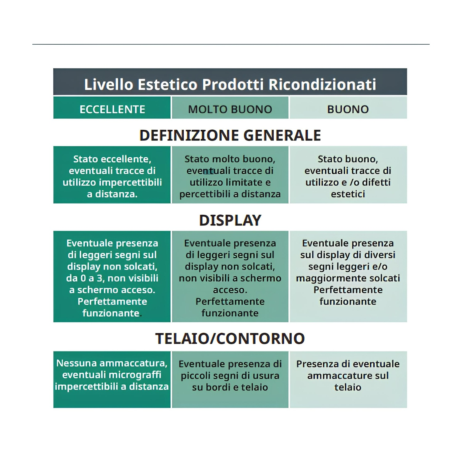 Una tabella elenca i livelli estetici dei prodotti ricondizionati: Eccellente, Molto buono e Buono. Ogni livello descrive le condizioni del prodotto.