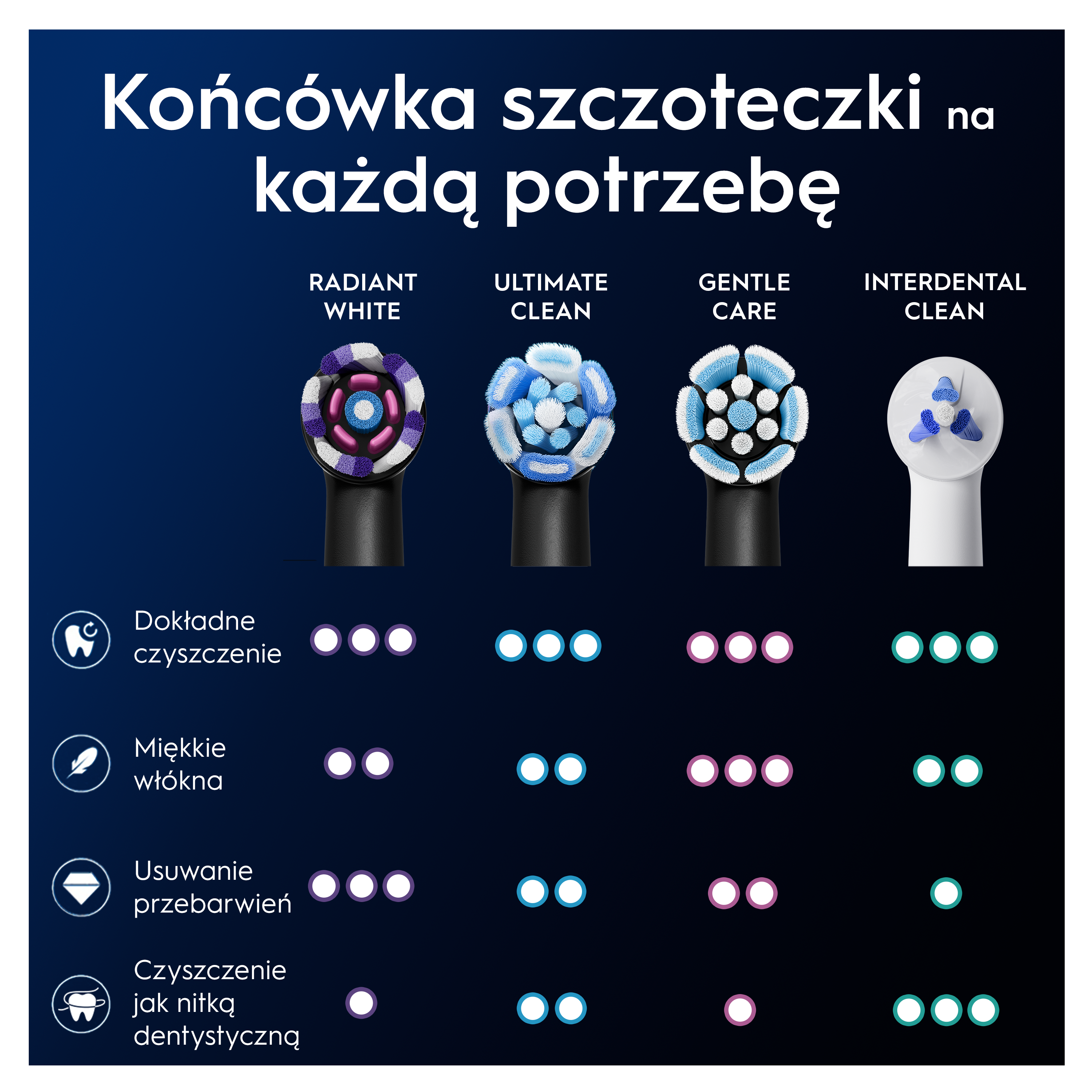 Obraz przedstawia cztery końcówki szczoteczki do zębów o różnych funkcjach: Radiant White, Ultimate Clean, Gentle Care i Interdental Clean.