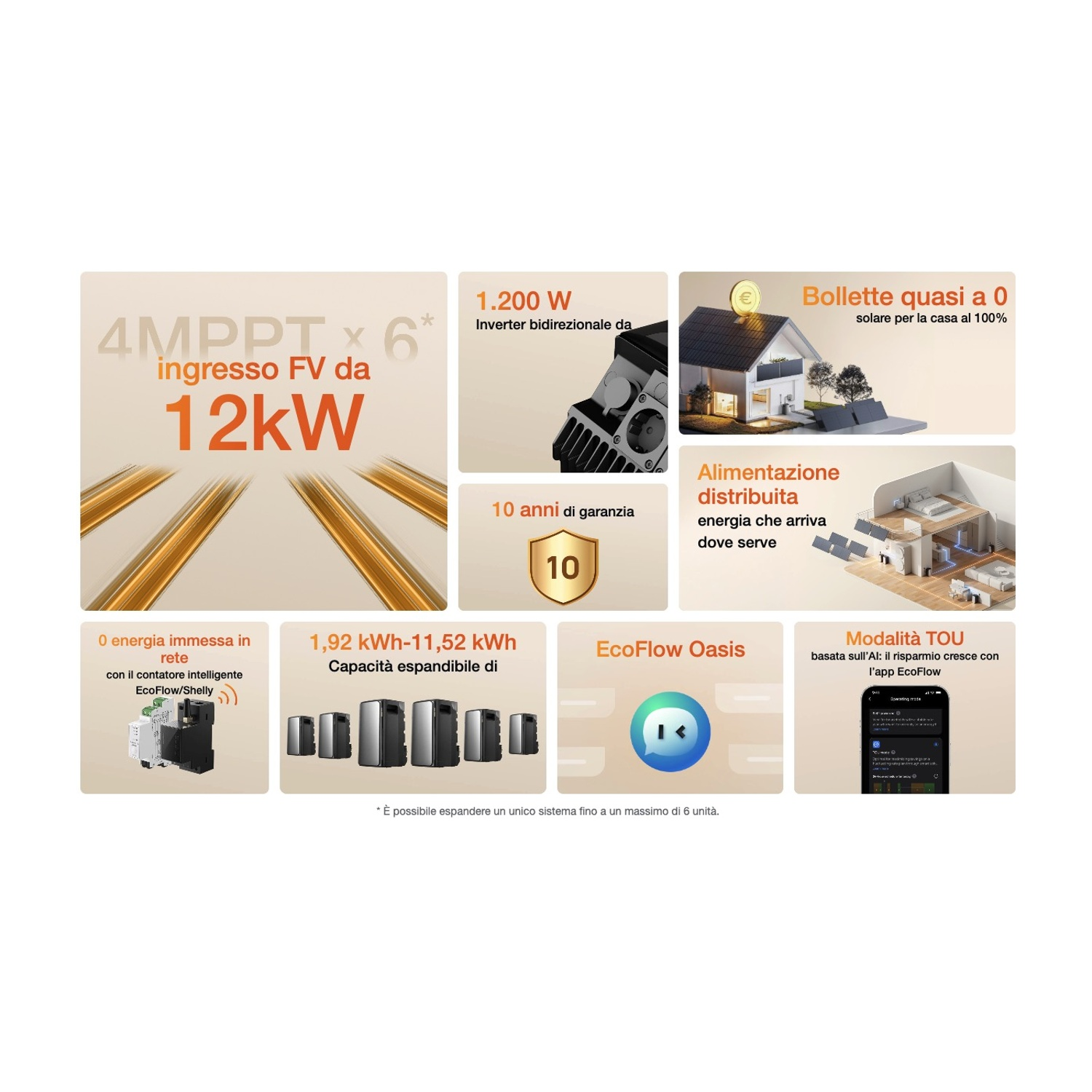 Una pubblicità mostra i componenti di un sistema di energia solare con testo in italiano. Grafici mostrano la produzione, lo stoccaggio e l'integrazione domestica intelligente.