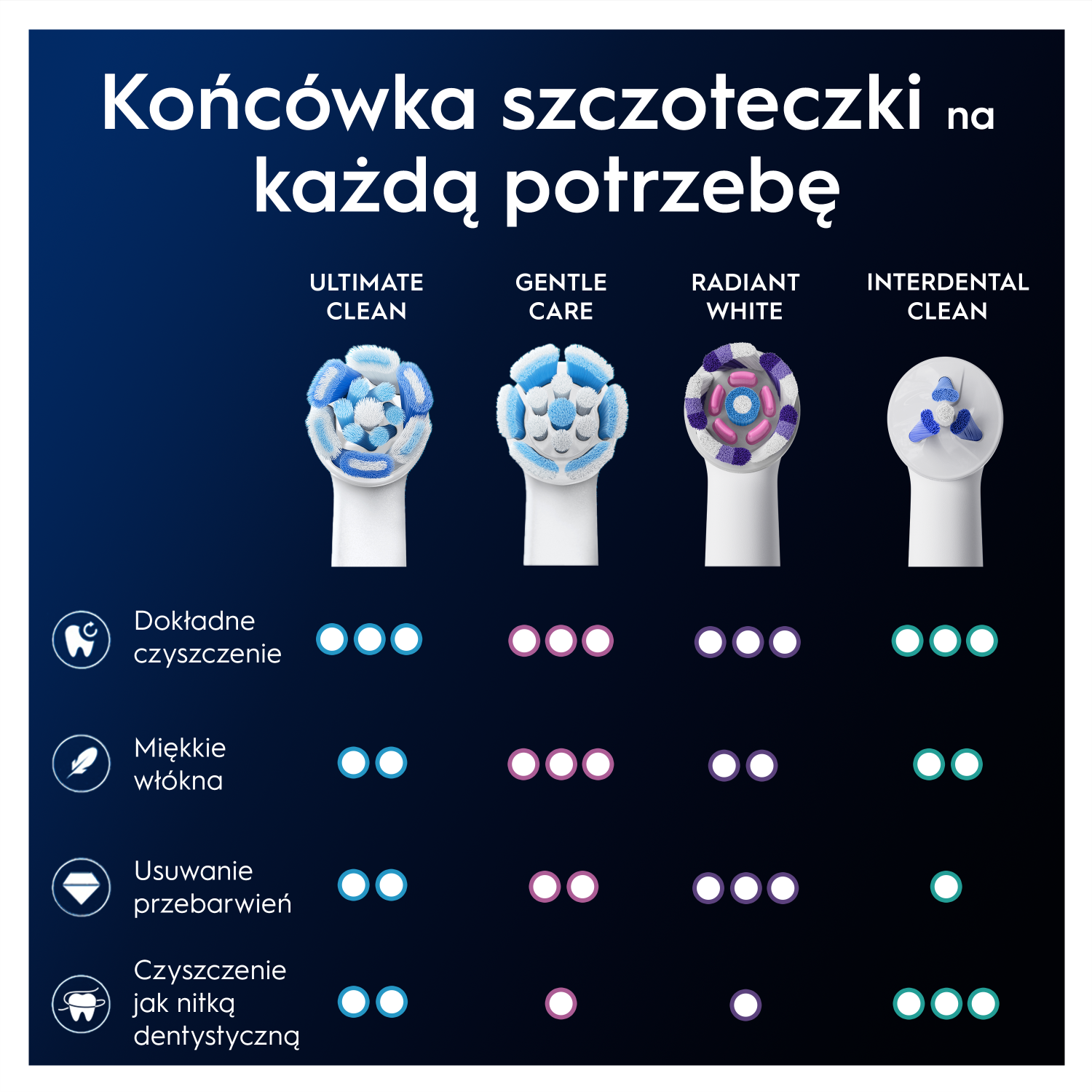 Obraz przedstawia końcówki szczoteczek: Ultimate Clean, Gentle Care, Radiant White, Interdental Clean. Informacje o każdej końcówce i jej cechach.