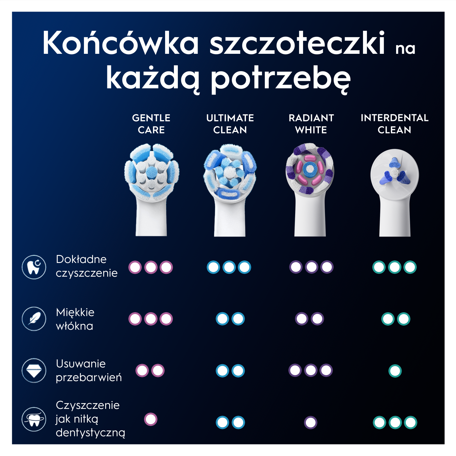 Obraz z główkami szczoteczek do zębów z etykietami Gentle Care, Ultimate Clean, Radiant White i Interdental Clean. Każda ma inny design włosia.