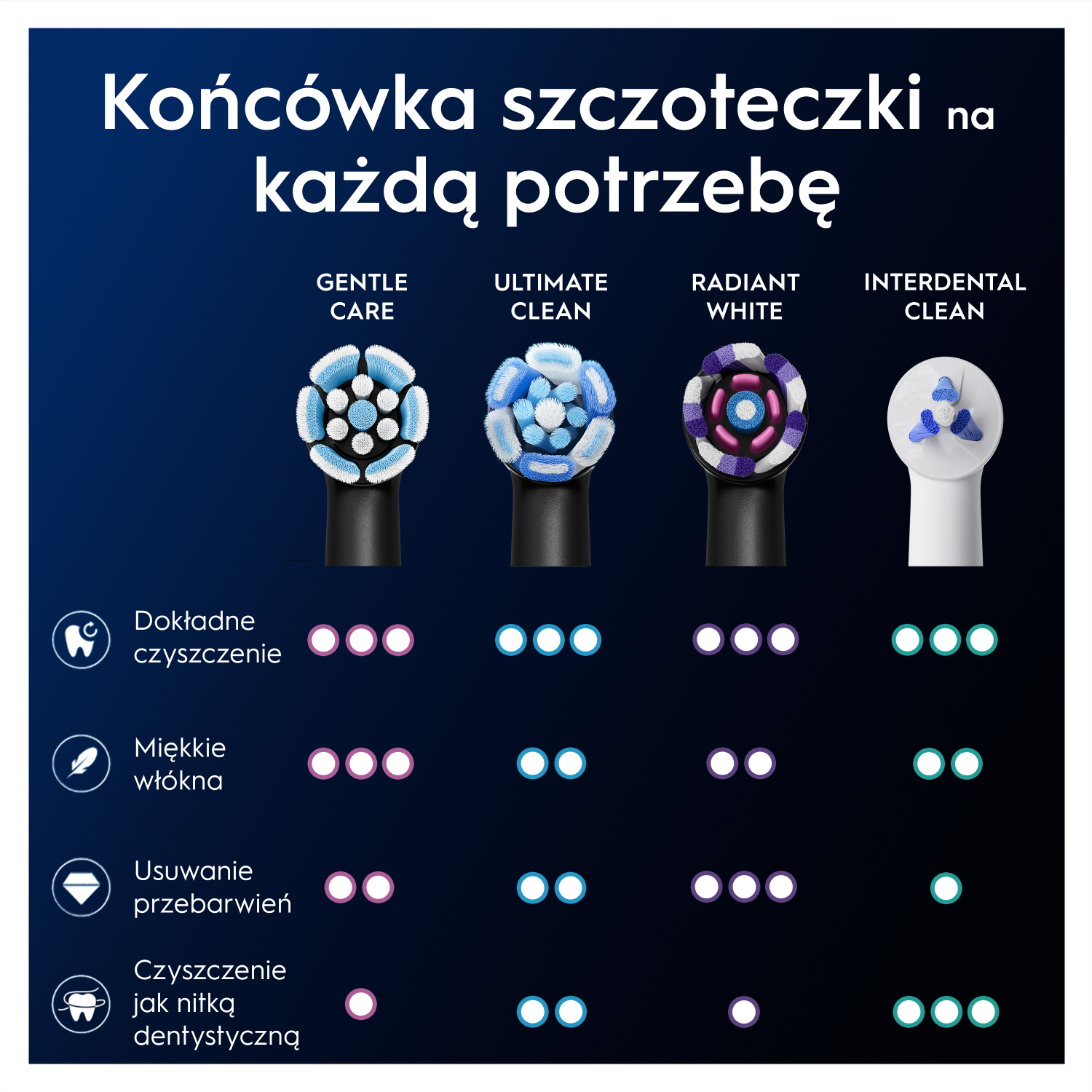 Obraz przedstawia cztery głowice szczoteczek do zębów: Gentle Care, Ultimate Clean, Radiant White i Interdental Clean. Każda dla różnych potrzeb.
