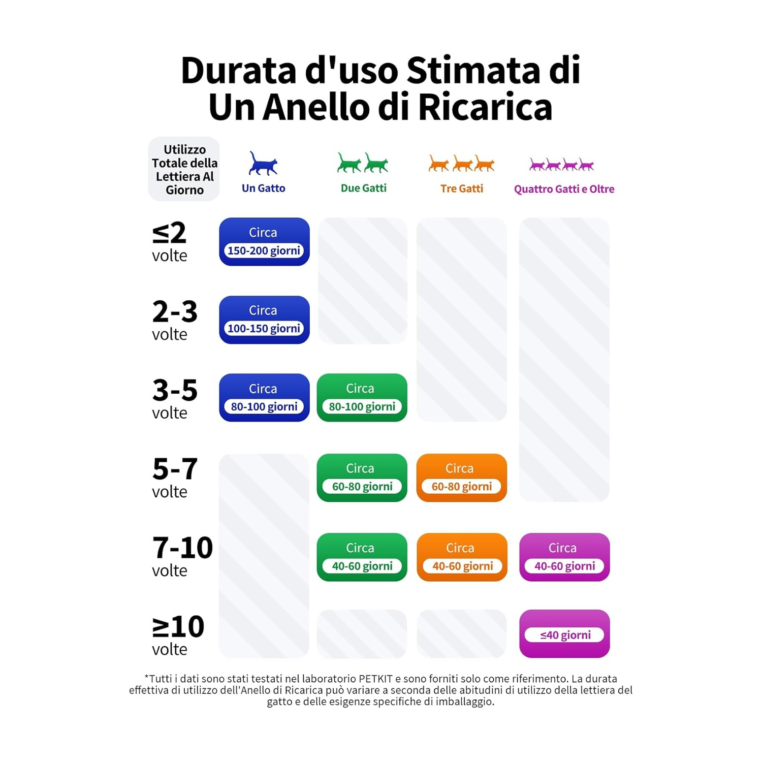 Grafico che mostra la durata d'uso stimata di un anello di ricarica in base al numero di gatti e agli utilizzi giornalieri della lettiera.