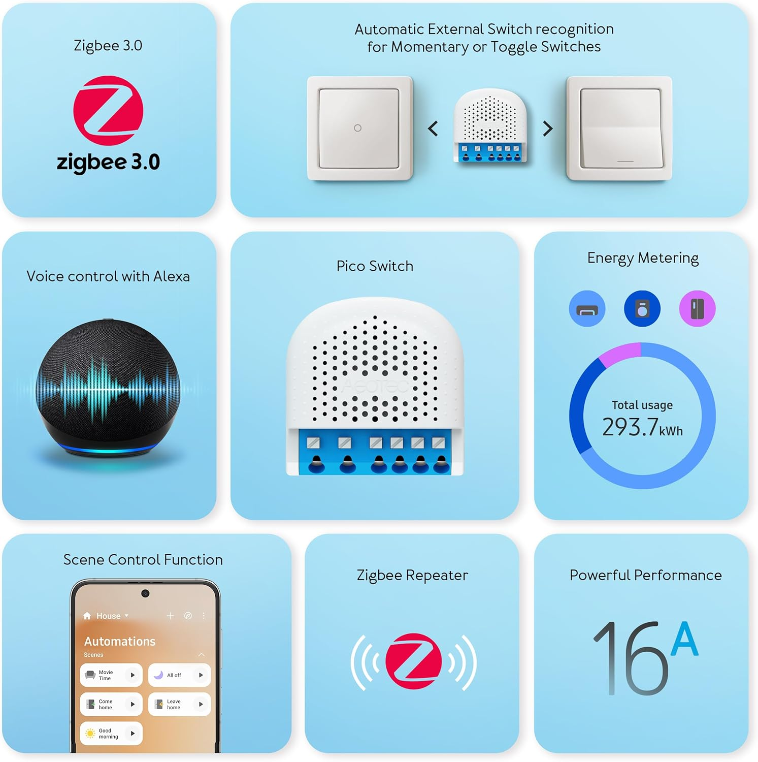 Infografika ikonokkal és szöveggel. Tartalmazza a Zigbee 3.0 logót, okoskapcsolót, energiamérést, hangvezérlést, jelenetvezérlést és teljesítményt.