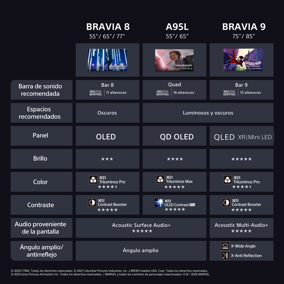 Tabla comparativa de TV. Muestra los modelos BRAVIA 8, A95L y BRAVIA 9, con especificaciones de sonido, panel, brillo y otras características.