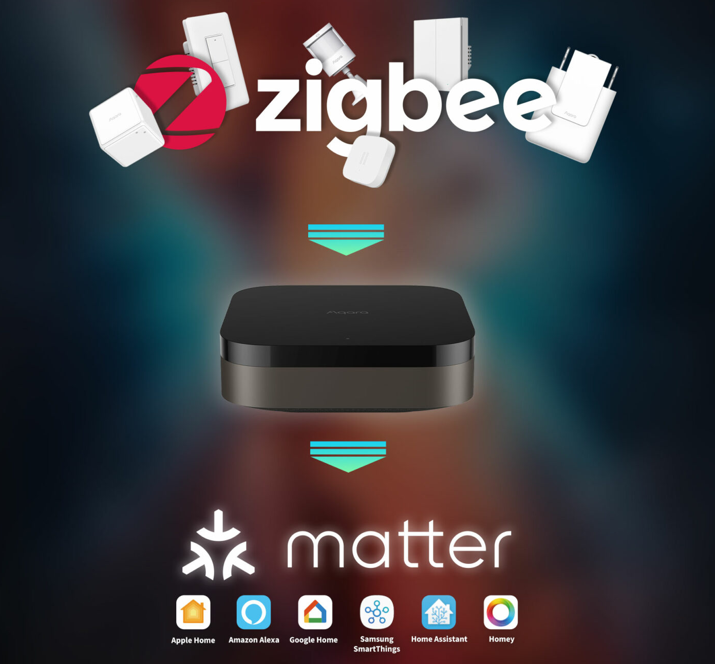 A képen Zigbee eszközök láthatók egy hub felett, alatta Matter logóval és okosotthon logókkal. Sötét háttér, szöveges címkék.