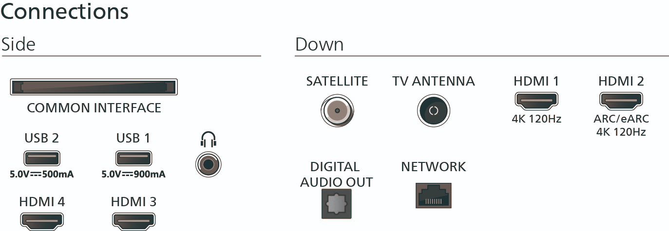 Diagram, amely egy eszköz csatlakozásait mutatja. Tartalmaz HDMI, USB, antenna és audió portokat. Szöveges címkék találhatók.