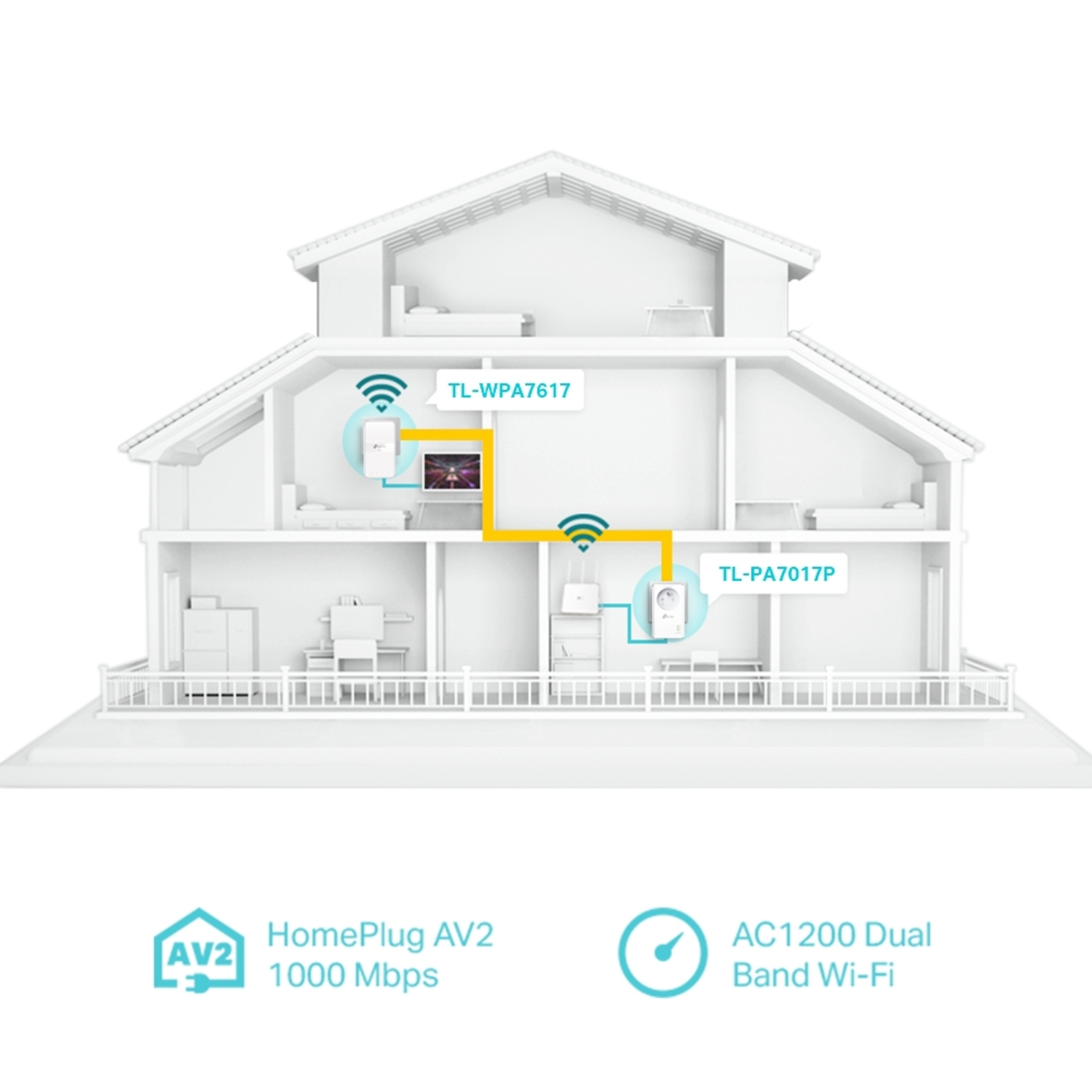A house diagram shows Wi-Fi extenders. A yellow line shows data transfer. Text: HomePlug AV2, AC1200 Dual Band Wi-Fi.