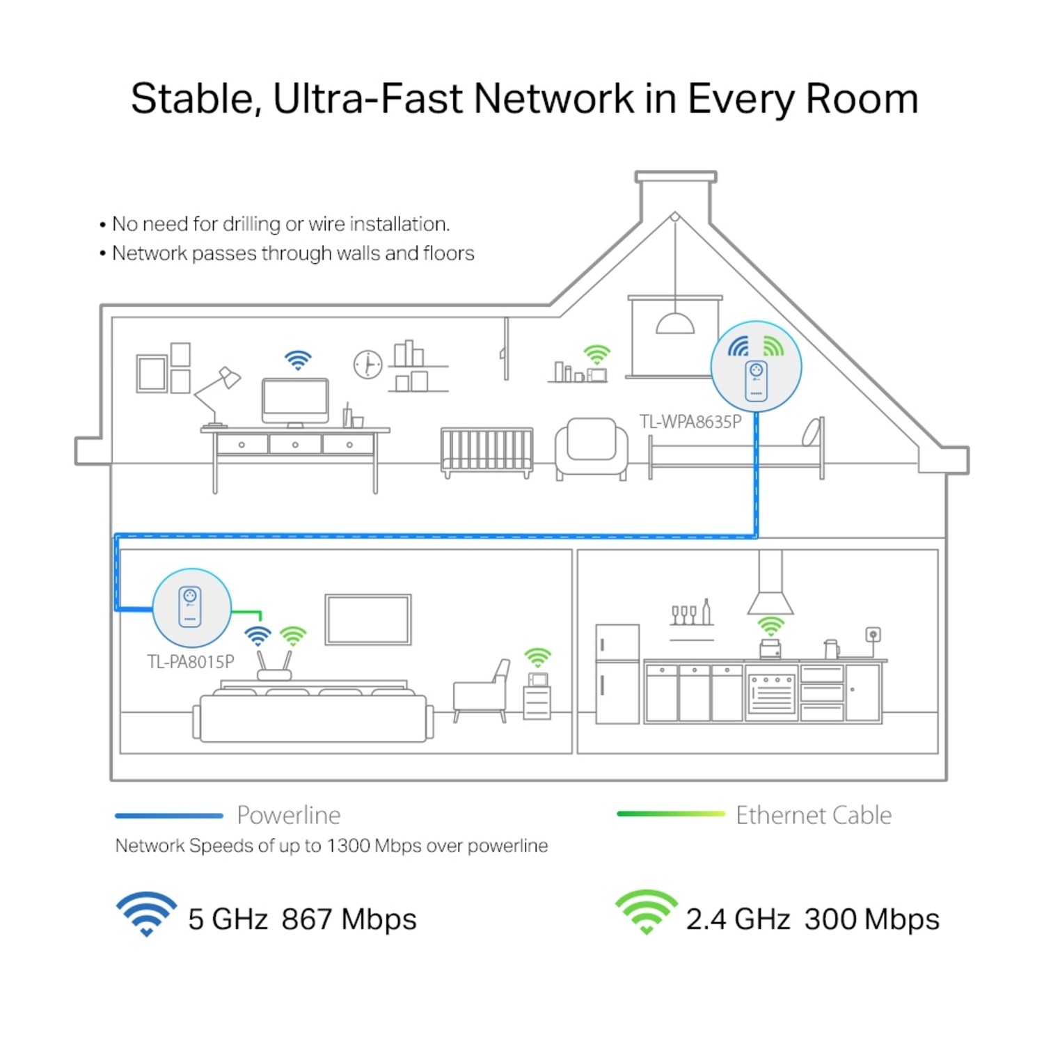 Diagram of a house with network devices and signals. Shows network speeds and cable types: Powerline and Ethernet.