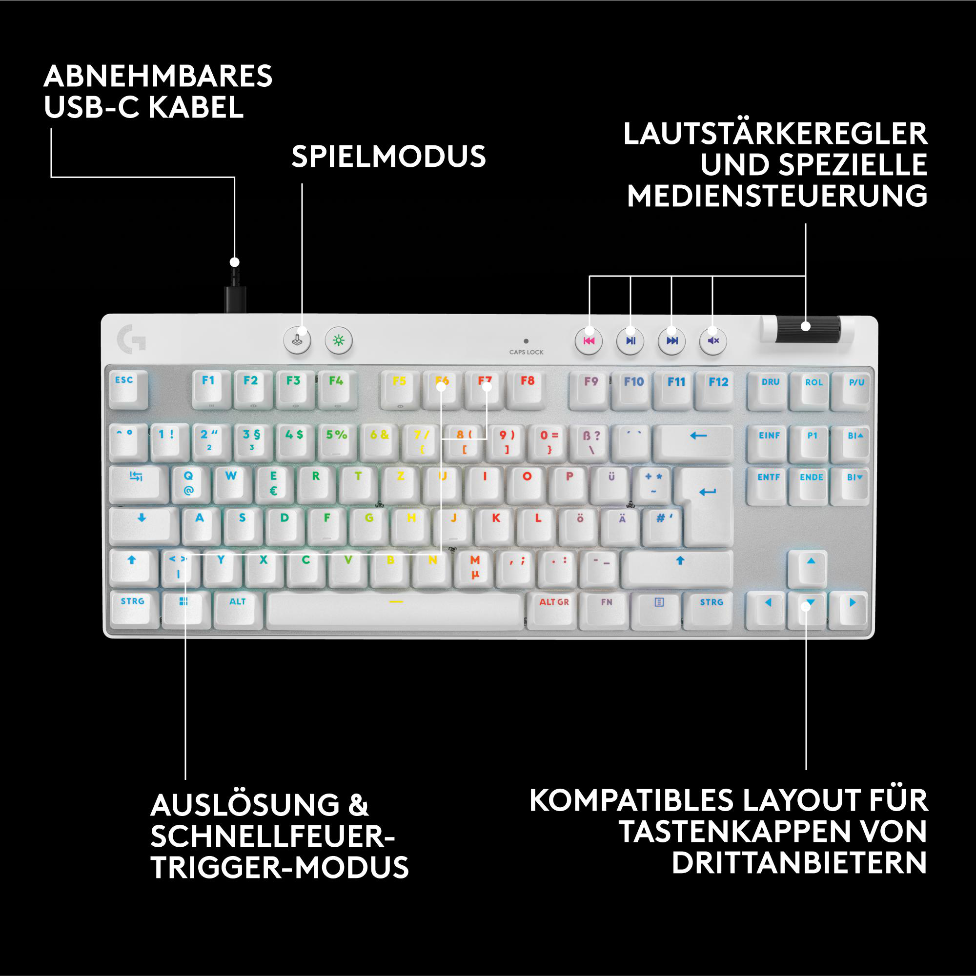 Eine weiße Tastatur mit schwarzen Tasten und Beschriftungen. Das Bild zeigt auch Funktionen wie ein USB-C-Kabel und Mediensteuerungen.