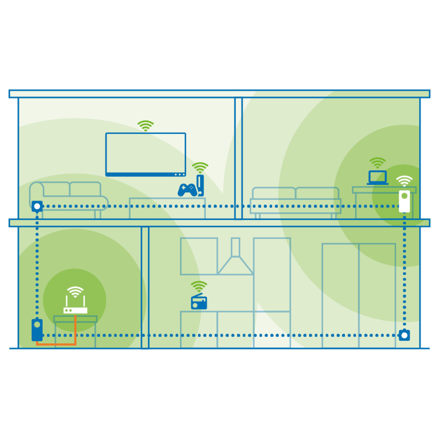 Diagram of a house showing Wi-Fi coverage. Devices include a TV, laptop, and router. The coverage area is indicated by green circles.