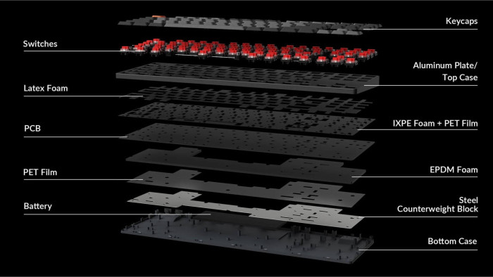 Explosionsansicht einer Tastatur, die Schichten wie Tastenkappen, Schalter, Aluminiumplatte, Schaumstoff, Leiterplatte, PET-Folie und Gehäuse zeigt.