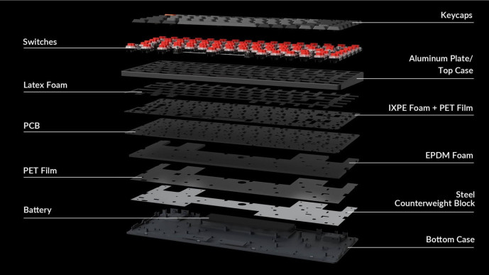 Explosionszeichnung einer Tastatur. Tastenkappen, Schalter, Aluminiumplatte, Schaumstoffschichten, Leiterplatte, Batterie und Gehäuse.