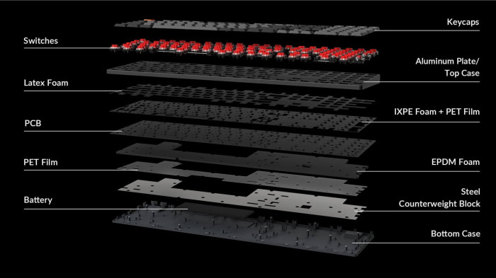 Explosionsansicht einer Tastatur mit Schichten: Tastenkappen, Schalter, Aluminiumplatte, Schaumstoff, Leiterplatte, Film, Akku und Untergehäuse.