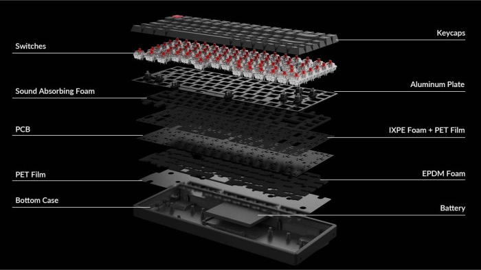 Explosionsansicht einer Tastatur mit Schichten: Tastenkappen, Schalter, Aluminiumplatte, Schaumstoff, Leiterplatte, Folie, Gehäuse und Batterie.