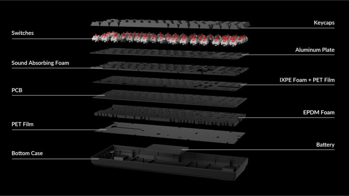 Explosionsansicht einer Tastatur mit Schichten: Keycaps, Schalter, Aluminiumplatte, Schaumstoff, Leiterplatte, PET-Folie und Batterie.