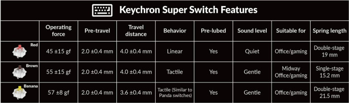 Tabelle, die Keychron Super Switch-Funktionen vergleicht. Enthält Betätigungskraft, Vorweg, Weg, Verhalten, Vor-geschmiert, Geräuschpegel, geeignet für und Federlänge.