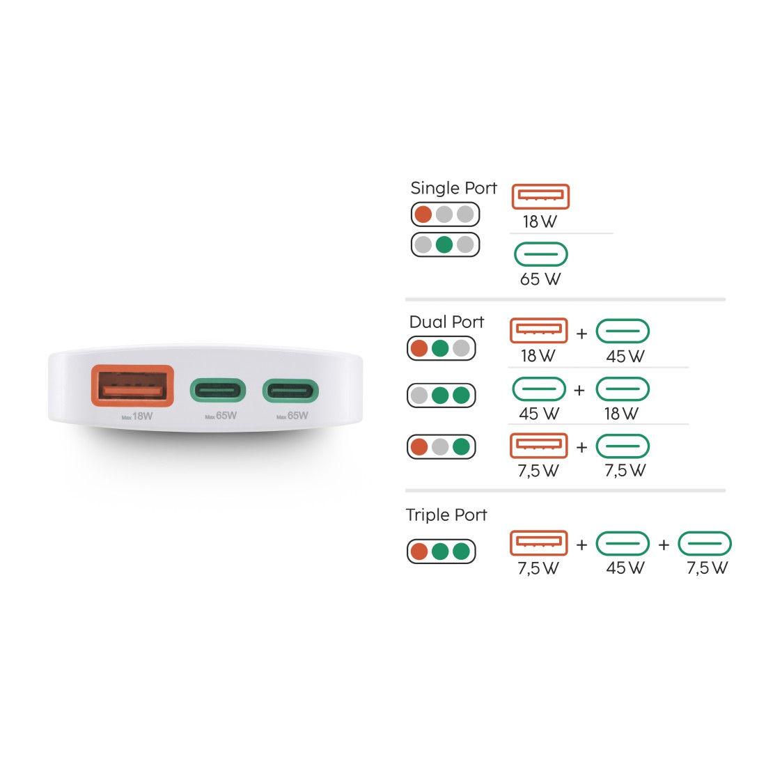 Weißes Ladegerät mit orangefarbenen und grünen Anschlüssen. Diagramm zur Leistungsverteilung für Einzel-, Doppel- und Dreifachanschlusskonfigurationen.