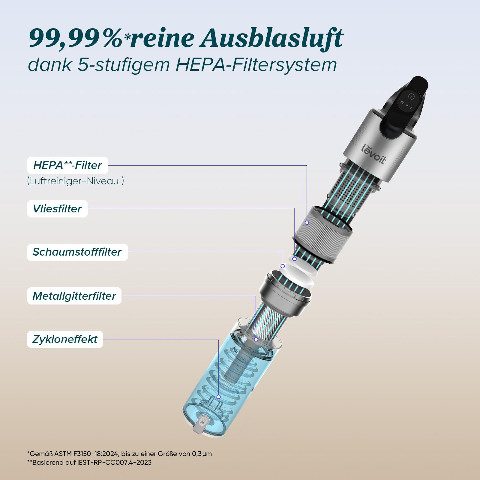 Diagramm eines Lëvoit-Luftreinigers mit beschrifteten Filterschichten. Text besagt 99,99 % reine Luft.
