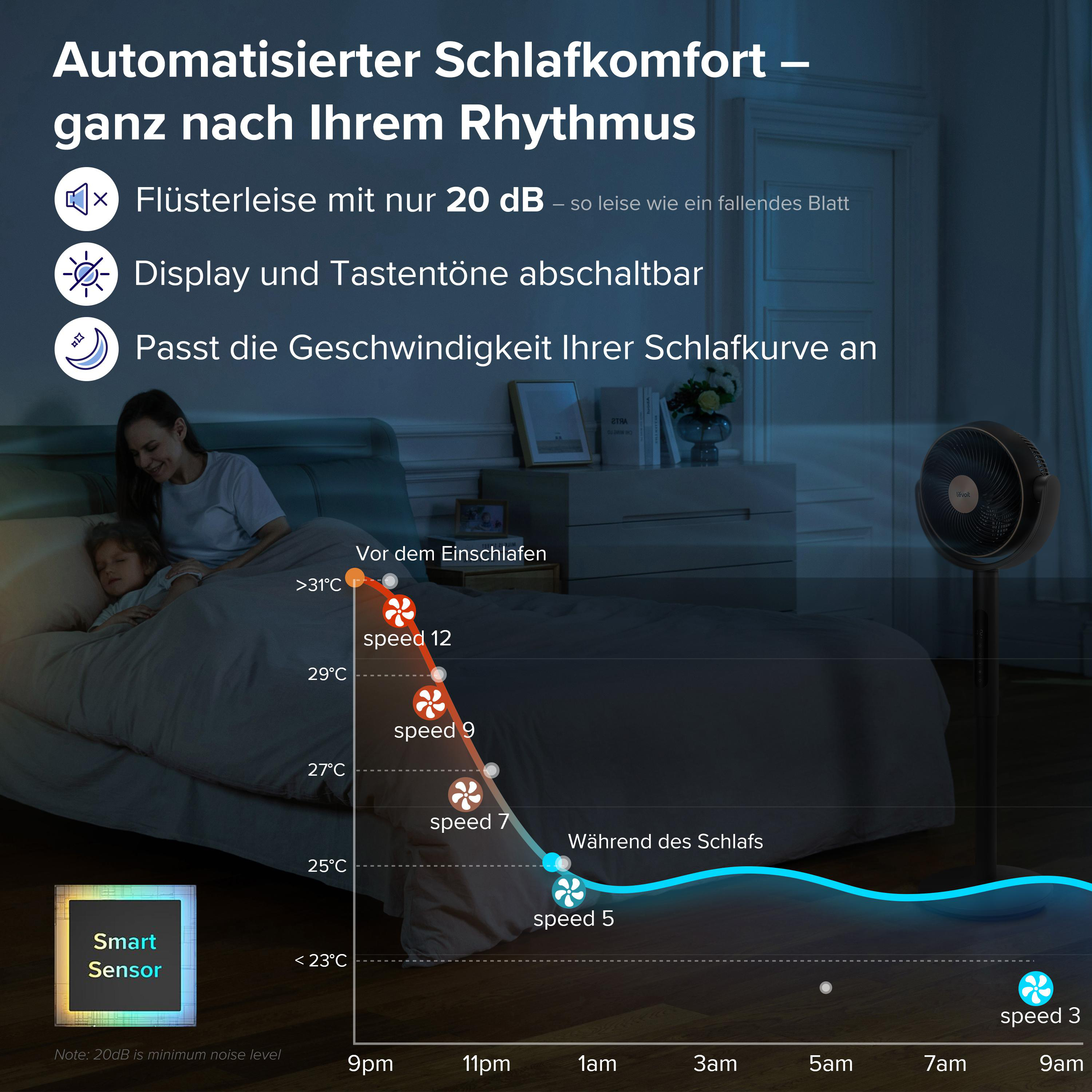 Eine Frau und ein Kind schlafen im Bett. Im Hintergrund steht ein Ventilator. Es gibt ein Diagramm mit Temperatur und Lüftergeschwindigkeit.