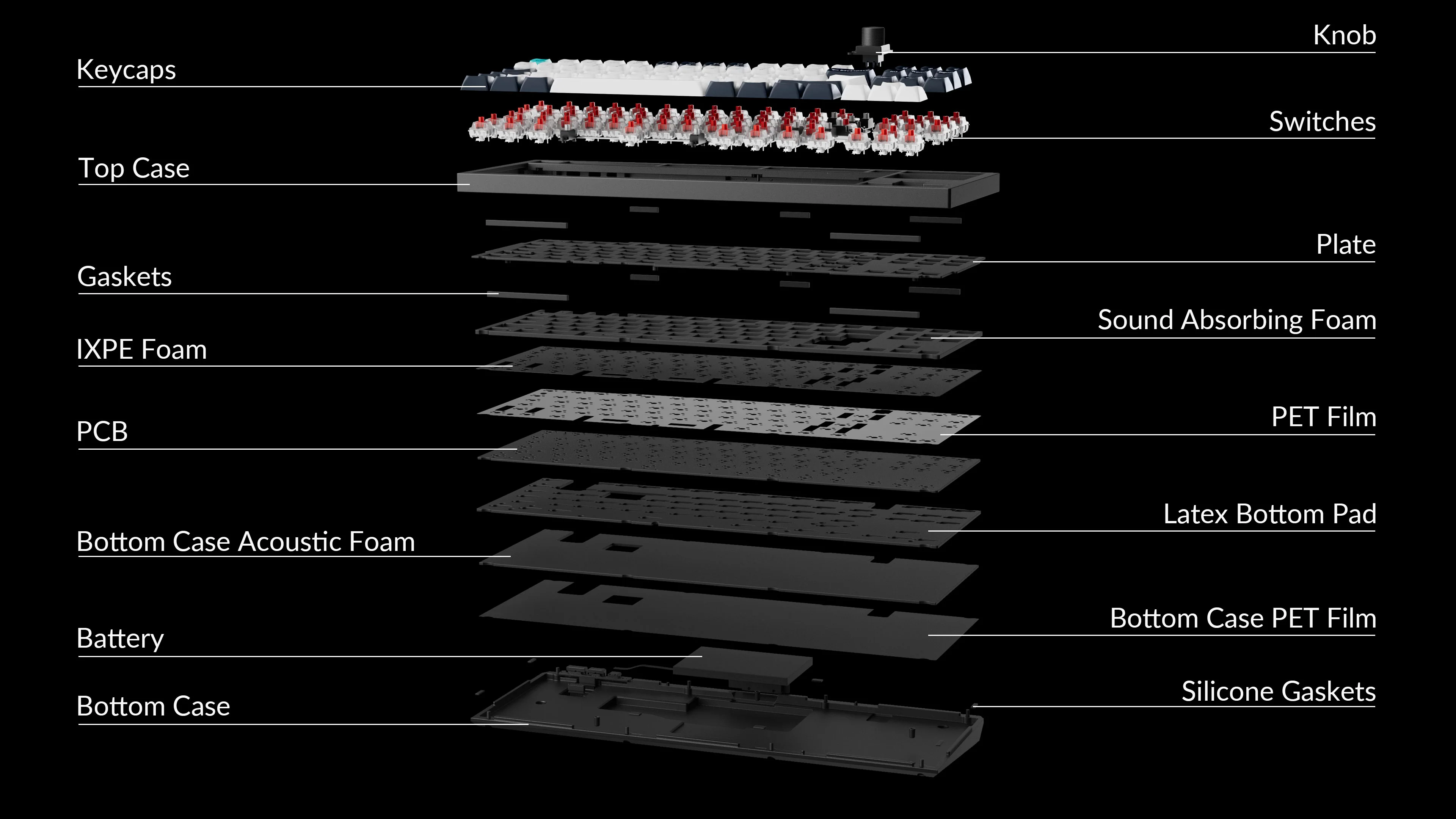 Explodierte Ansicht einer Tastatur, die Schichten zeigt: Tastenkappen, Schalter, oberes Gehäuse, Dichtungen, Schaumstoff, PCB und unteres Gehäuse.