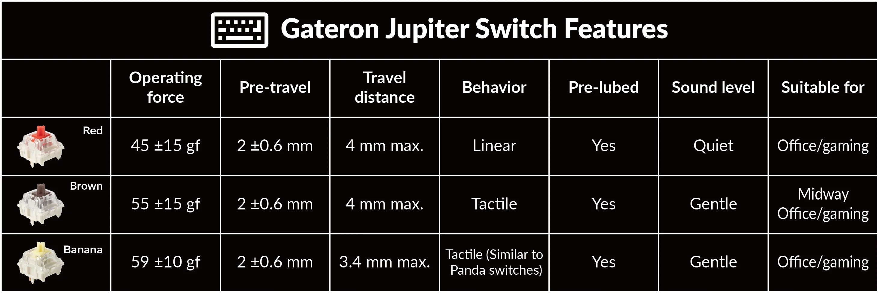 Tabelle mit Gateron Jupiter-Schaltereigenschaften: Rot, Braun und Banane, mit Angaben zu Kraft, Hub, Verhalten und Geräuschpegel.