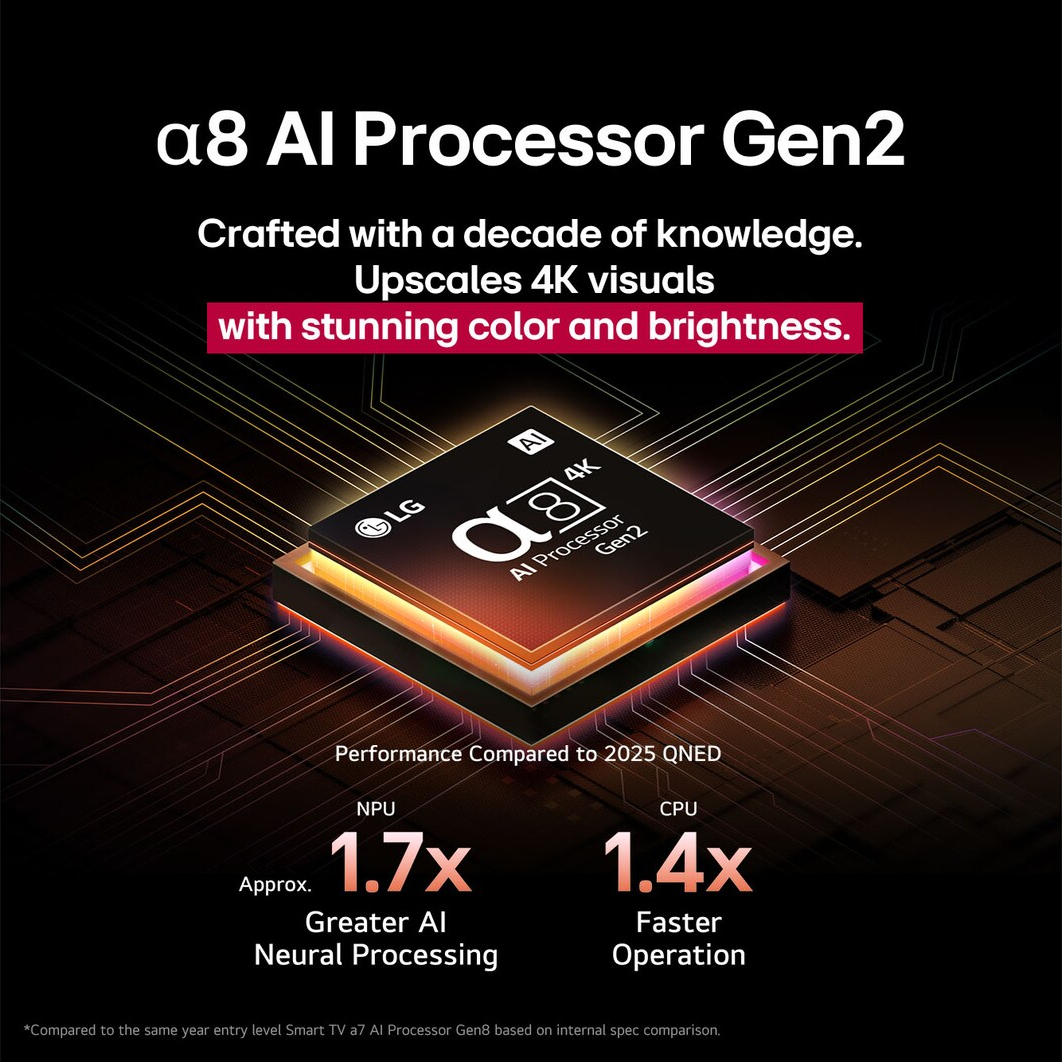 L'immagine mostra LG a8 AI Processor Gen2. Contiene grafica del processore, numeri e testo. Evidenzia le sue prestazioni nel confronto.